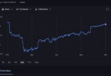 Google Finance пропонує біржовим трейдерам інструменти Gemini AI